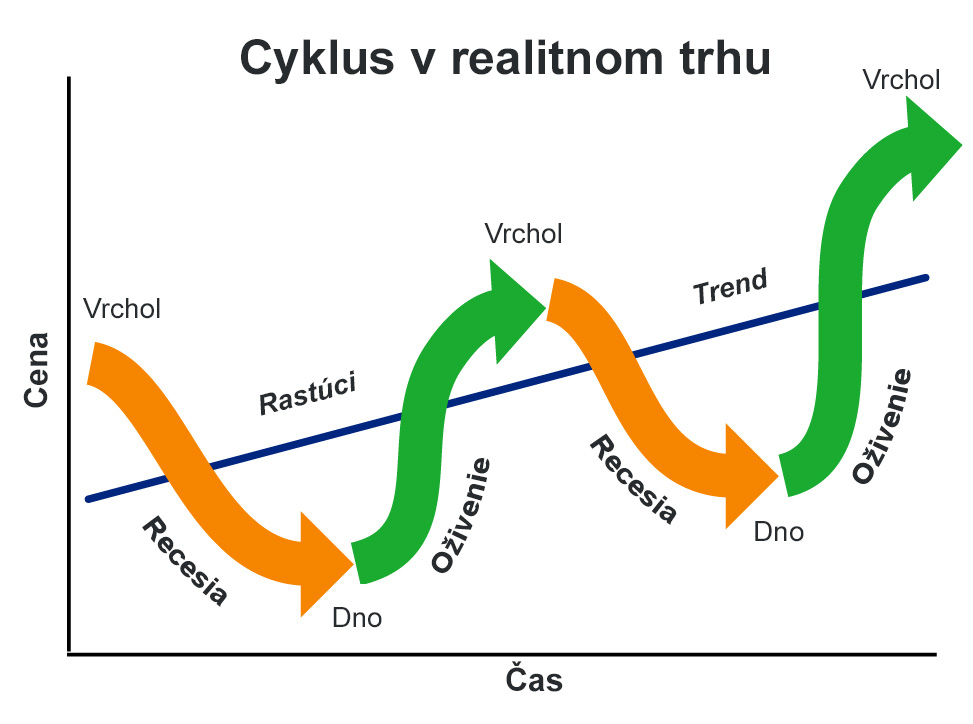 Cyklus v realitnom trhu